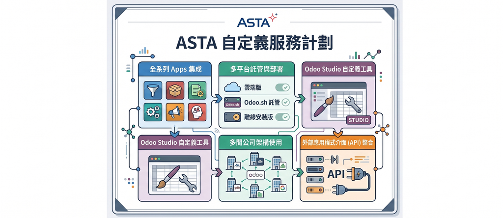 自定義服務計劃